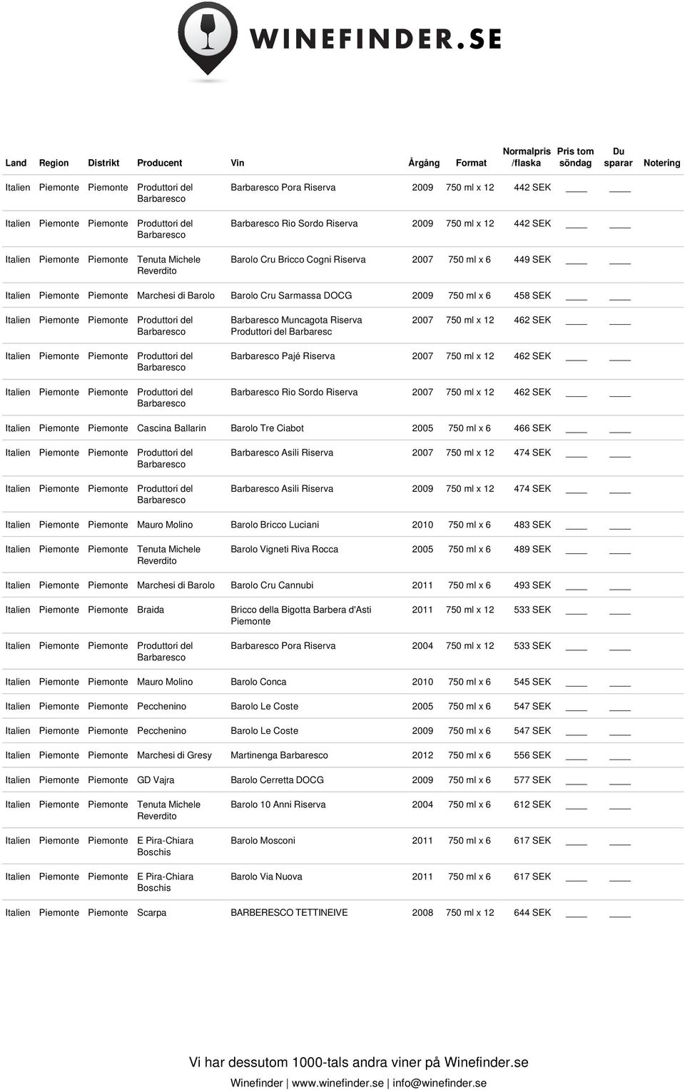 Piemonte Piemonte Cascina Ballarin Barolo Tre Ciabot 2005 750 ml x 6 466 SEK Asili Riserva 2007 750 ml x 12 474 SEK Asili Riserva 2009 750 ml x 12 474 SEK Italien Piemonte Piemonte Mauro Molino