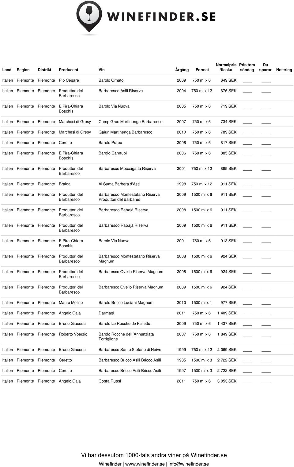 SEK Barolo Cannubi 2006 750 ml x 6 885 SEK Moccagatta Riserva 2001 750 ml x 12 885 SEK Italien Piemonte Piemonte Braida Ai Suma Barbera d'asti 1998 750 ml x 12 911 SEK Montestefano Riserva Produttori