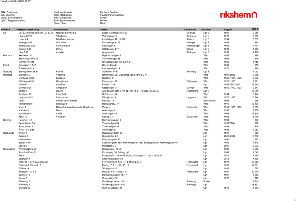 Ledet 1:4 Björkliden, Alafors Ledetvägen 9A och 9B Alafors Lgh S 1954 3 557 Nödinge 2:45 Lilla Villan Fyrklövergatan 26 Nödinge Lgh S 1988 385 Skepplanda 3:62 Klockarängen Odalvägen 2 Klockarängen