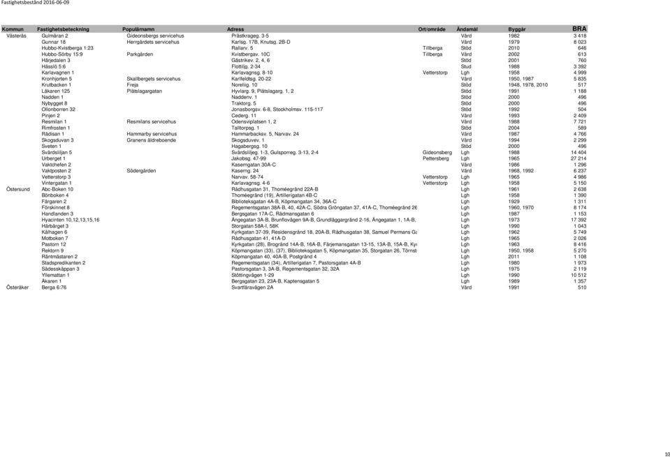 2-34 0 Stud 1988 3 392 Karlavagnen 1 0 Karlavagnsg. 8-10 Vetterstorp Lgh 1958 4 999 Kronhjorten 5 Skallbergets servicehus Karlfeldtsg. 20-22 0 Vård 1950, 1987 5 835 Krutbacken 1 Freja Noreliig.