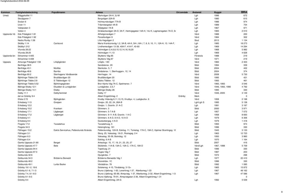 Allhelgonavägen 7 0 Vård 1988 200 Eds Prästgård 1:92 0 Paradisvägen 9 0 Vård 1984 302 Nedra Runby 1:58 0 Lilla Hagvägen 2 0 Stud 2013 1 134 Skälby 1:14 Carlslund Maria Krantzonsväg 1,2, 3A-B, 4A-K,