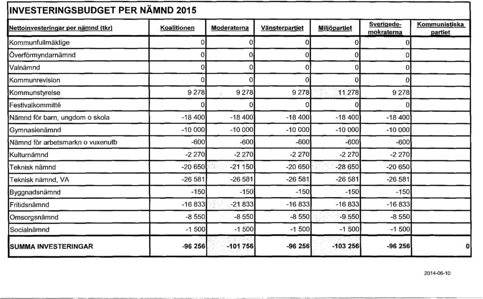 000-10 000-10 000-10 000-10 000 Nämnd för arbetsmarkn o vuxenutb -600-600 -600-600 -600 Kulturnämnd -2 270-2 270-2 270-2 270-2 270 Teknisk nämnd -20 650-21150 -20 650-28 650-20 650 Teknisk nämnd, VA