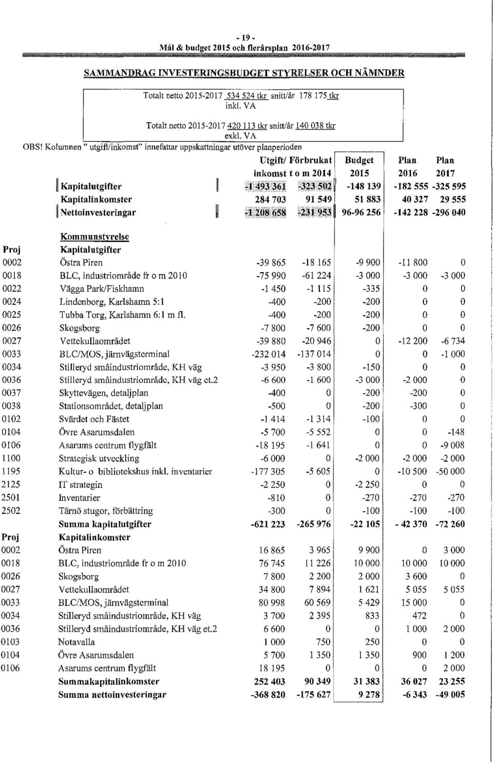 Kolumnen" utgift/inkomsf' innefattar uppskattningar utöver planperioden Utgift/ Förbrukat -Budgctl Plan Plan inkomst t o m 2014 2015 2016 2017 III Kapitalutgifter ~f1j.933q'l...........-.'.3.'...1... '3.