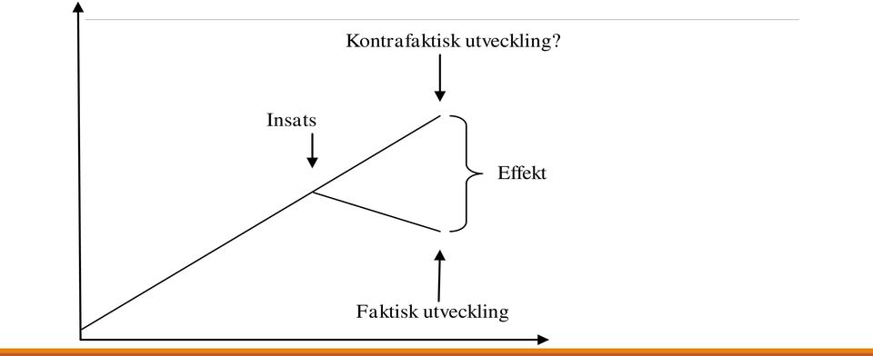 Insats Effekt