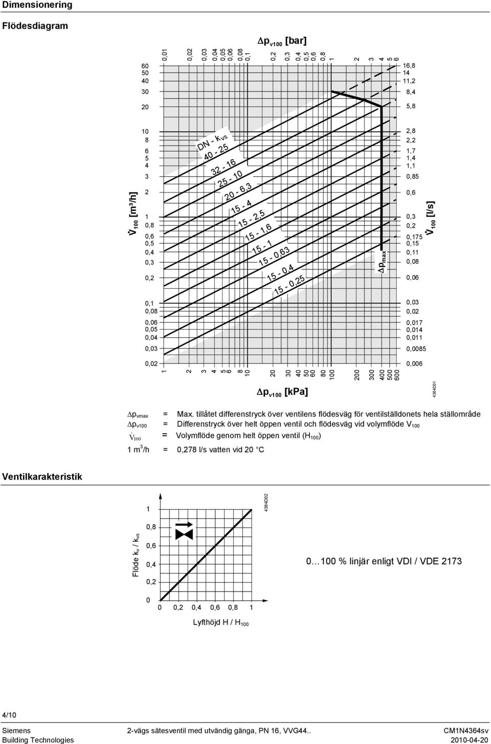 0,02 0,006 2 3 4 5 6 8 0 20 30 40 50 60 80 00 200 300 400 500 600 Δp v00 [kpa] 4364D0 Δp vmax = Max.