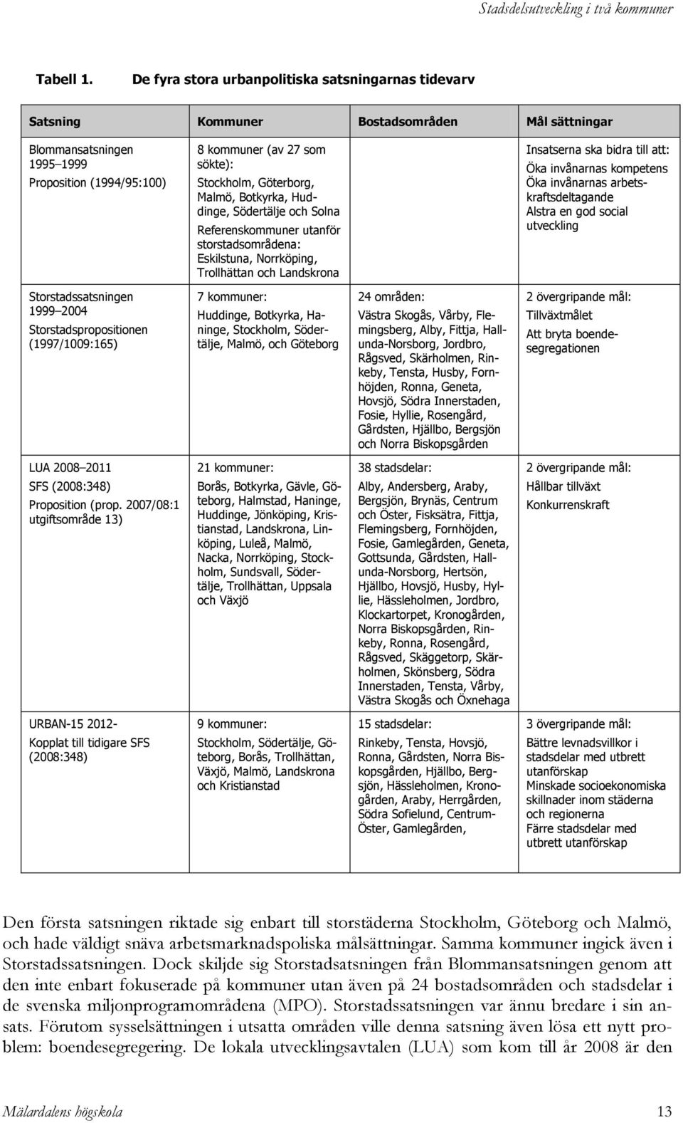 Göterborg, Malmö, Botkyrka, Huddinge, Södertälje och Solna Referenskommuner utanför storstadsområdena: Eskilstuna, Norrköping, Trollhättan och Landskrona Insatserna ska bidra till att: Öka invånarnas