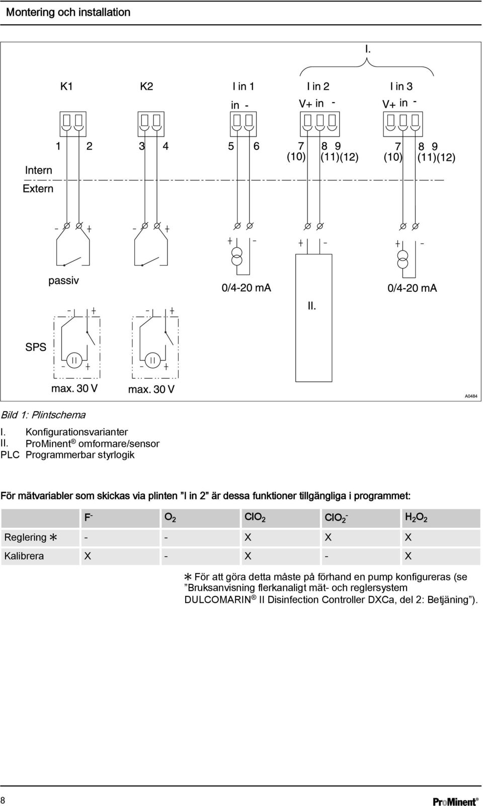 funktioner tillgängliga i programmet: F - O 2 ClO 2 ClO 2 - H 2 O 2 Reglering - - X X X Kalibrera X - X - X För att