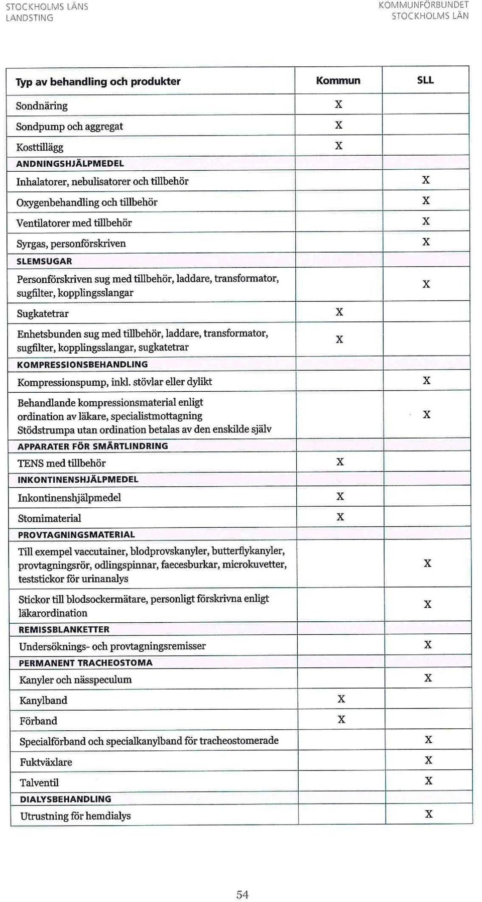 Sugkatetrar Enhetsbunden sug med tillbehör, laddare, transformator, sugfilter, kopplingsslangar, sugkatetrar KOMPRESSIONSBEHANDLING Kompressionspump, inkl.