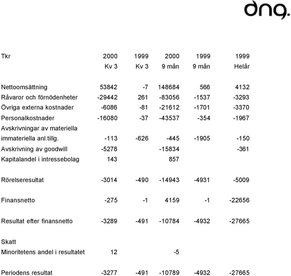 -113-626 -445-1905 -150 Avskrivning av goodwill -5278-15834 -361 Kapitalandel i intressebolag 143 857 Rörelseresultat -3014-490 -14943-4931 -5009
