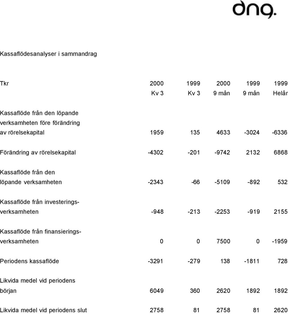 -2343-66 -5109-892 532 Kassaflöde från investeringsverksamheten -948-213 -2253-919 2155 Kassaflöde från finansieringsverksamheten 0 0 7500 0-1959