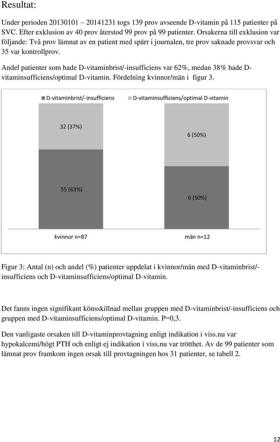 Andel patienter som hade D-vitaminbrist/-insufficiens var 62%, medan 38% hade D- vitaminsufficiens/optimal D-vitamin. Fördelning kvinnor/män i figur 3.