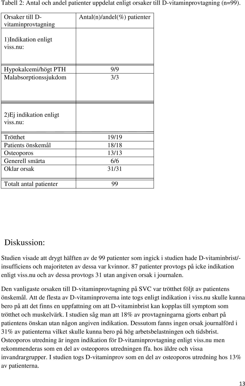 nu: Trötthet 19/19 Patients önskemål 18/18 Osteoporos 13/13 Generell smärta 6/6 Oklar orsak 31/31 Totalt antal patienter 99 Diskussion: Studien visade att drygt hälften av de 99 patienter som ingick