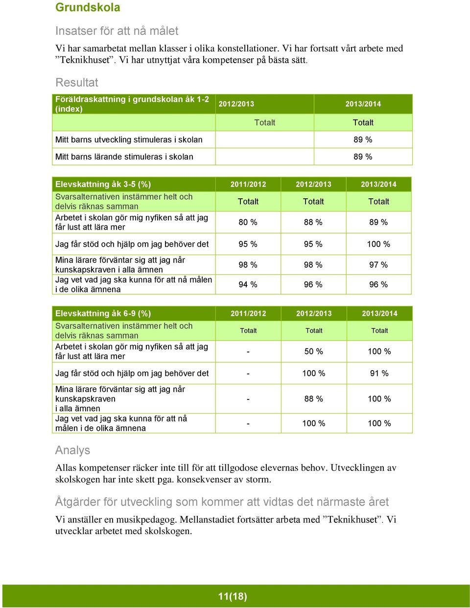 instämmer helt och delvis räknas samman Arbetet i skolan gör mig nyfiken så att jag får lust att lära mer 80 % 88 % 89 % Jag får stöd och hjälp om jag behöver det 95 % 95 % 100 % Mina lärare