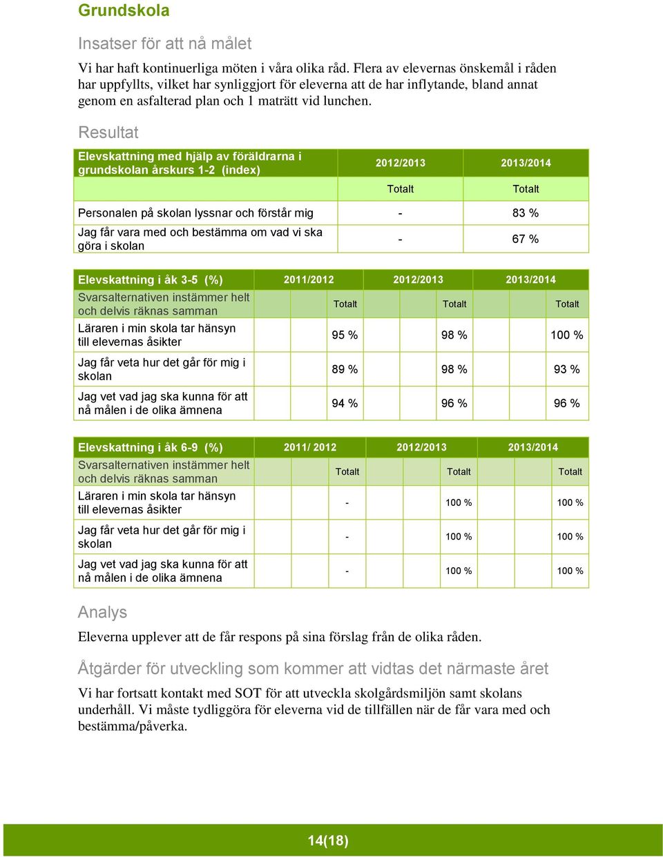 Elevskattning med hjälp av föräldrarna i grundskolan årskurs 1-2 (index) Personalen på skolan lyssnar och förstår mig - 83 % Jag får vara med och bestämma om vad vi ska göra i skolan - 67 %