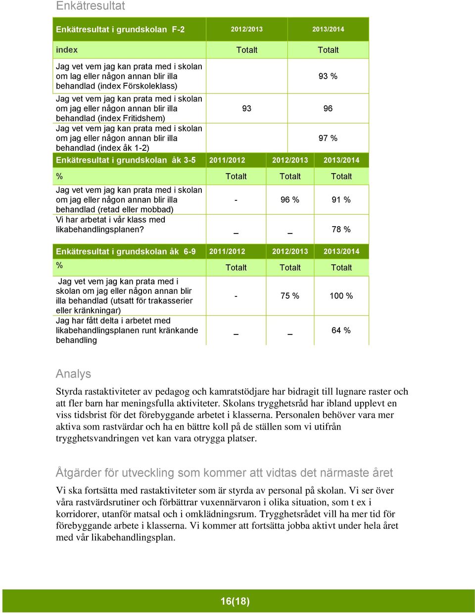 grundskolan åk 3-5 2011/2012 % Jag vet vem jag kan prata med i skolan om jag eller någon annan blir illa - 96 % 91 % behandlad (retad eller mobbad) Vi har arbetat i vår klass med