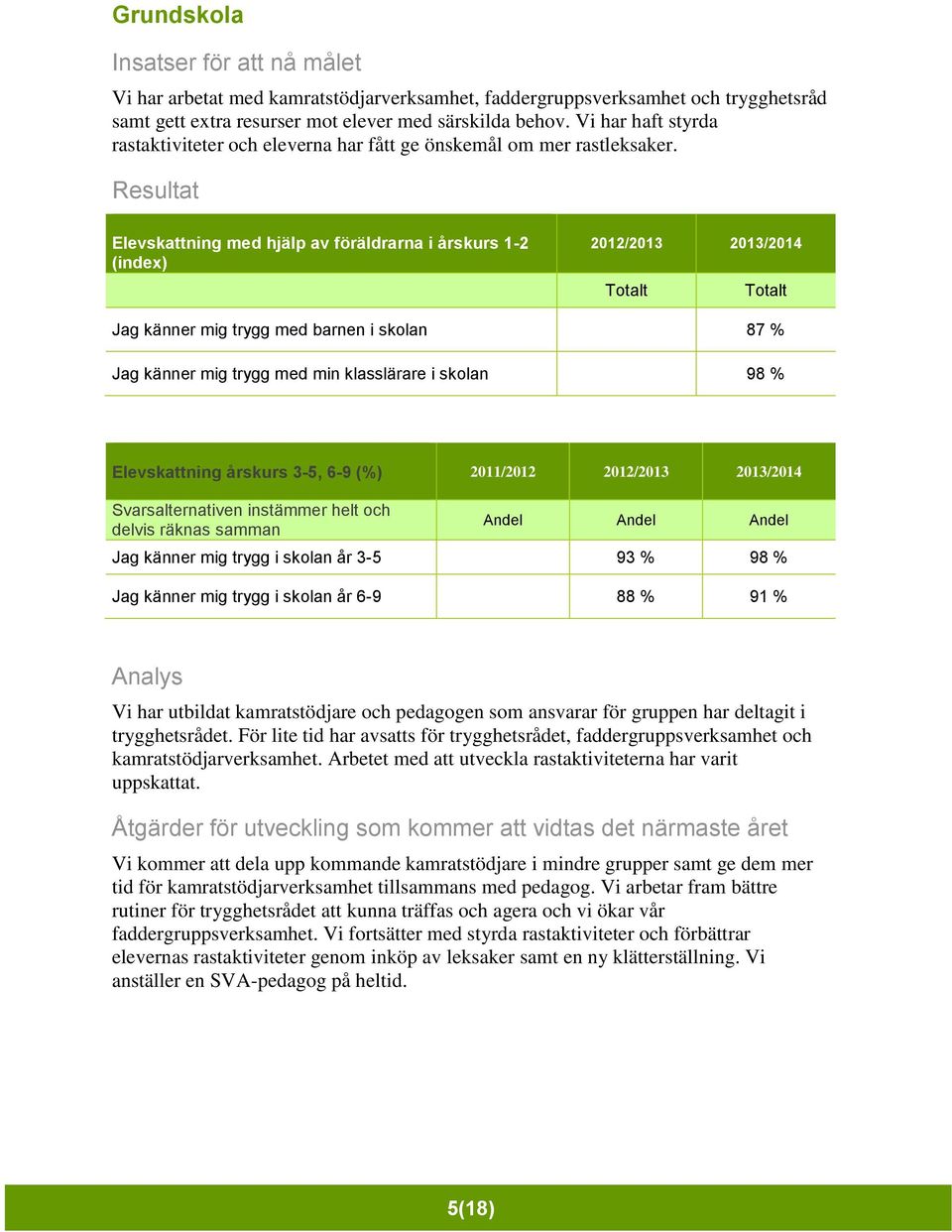 Elevskattning med hjälp av föräldrarna i årskurs 1-2 (index) Jag känner mig trygg med barnen i skolan 87 % Jag känner mig trygg med min klasslärare i skolan 98 % Elevskattning årskurs 3-5, 6-9 (%)