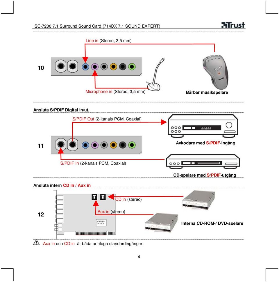 S/PDIF Out (2-kanals PCM, Coaxial) 11 Avkodare med S/PDIF-ingång S/PDIF In (2-kanals PCM,