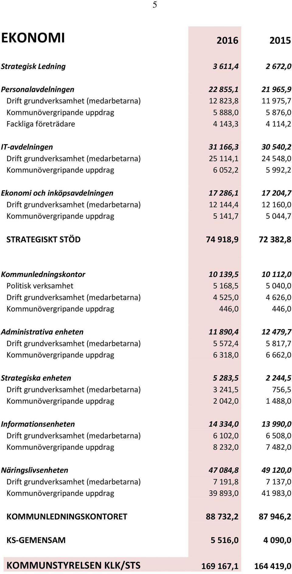 17 204,7 Drift grundverksamhet (medarbetarna) 12 144,4 12 160,0 Kommunövergripande uppdrag 5 141,7 5 044,7 STRATEGISKT STÖD 74 918,9 72 382,8 Kommunledningskontor 10 139,5 10 112,0 Politisk