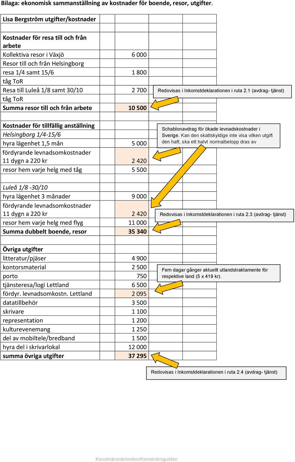 Summa resor till och från arbete Kostnader för tillfällig anställning Helsingborg 1/415/6 hyra lägenhet 1,5 mån fördyrande levnadsomkostnader 11 dygn a 220 kr resor hem varje helg med tåg 6 000 1 800