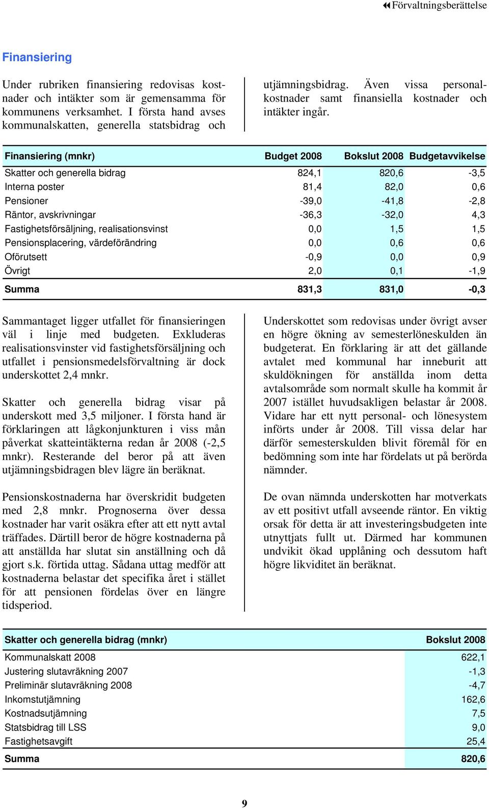 Finansiering (mnkr) Budget 2008 Bokslut 2008 Budgetavvikelse Skatter och generella bidrag 824,1 820,6-3,5 Interna poster 81,4 82,0 0,6 Pensioner -39,0-41,8-2,8 Räntor, avskrivningar -36,3-32,0 4,3