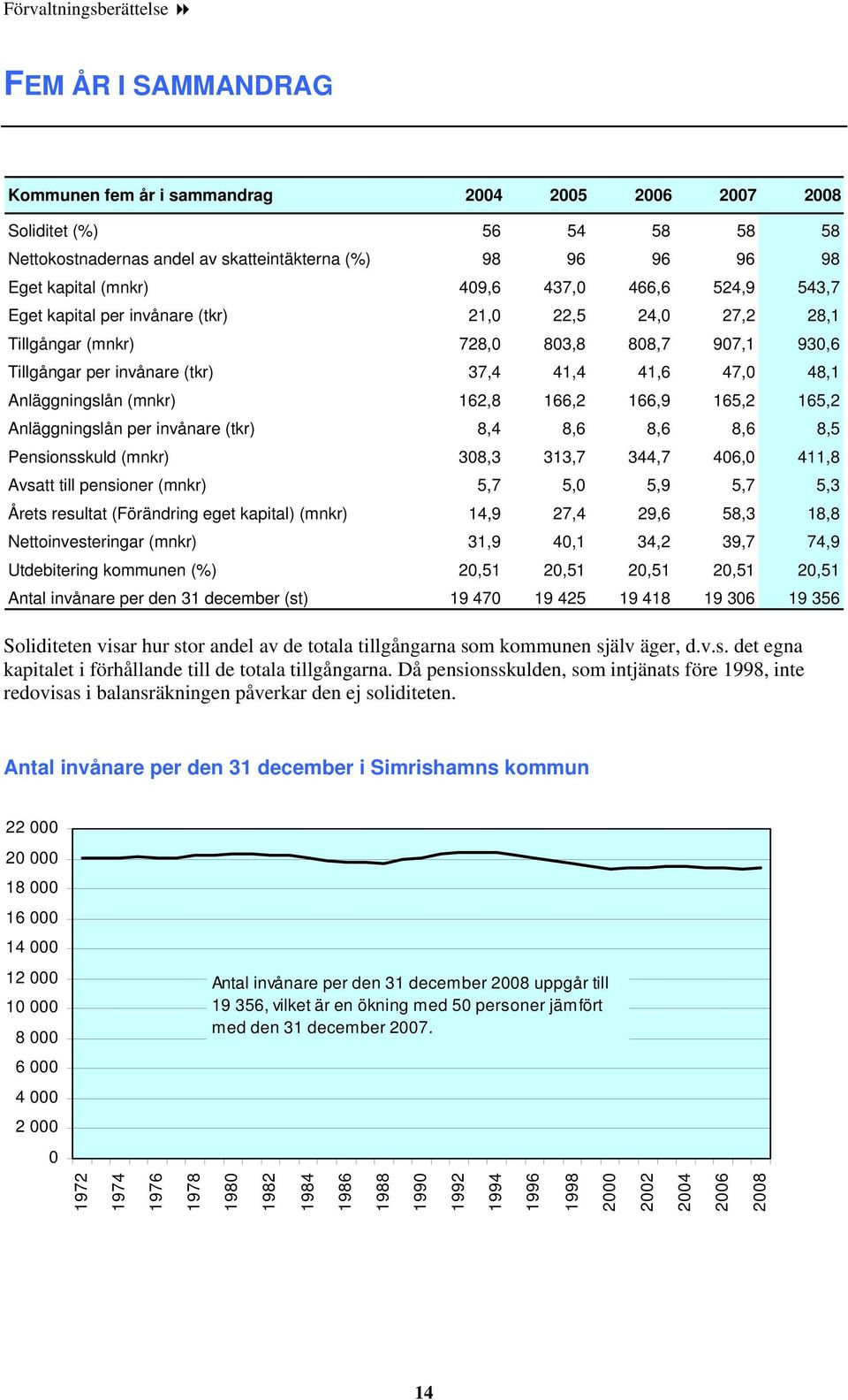 48,1 Anläggningslån (mnkr) 162,8 166,2 166,9 165,2 165,2 Anläggningslån per invånare (tkr) 8,4 8,6 8,6 8,6 8,5 Pensionsskuld (mnkr) 308,3 313,7 344,7 406,0 411,8 Avsatt till pensioner (mnkr) 5,7 5,0