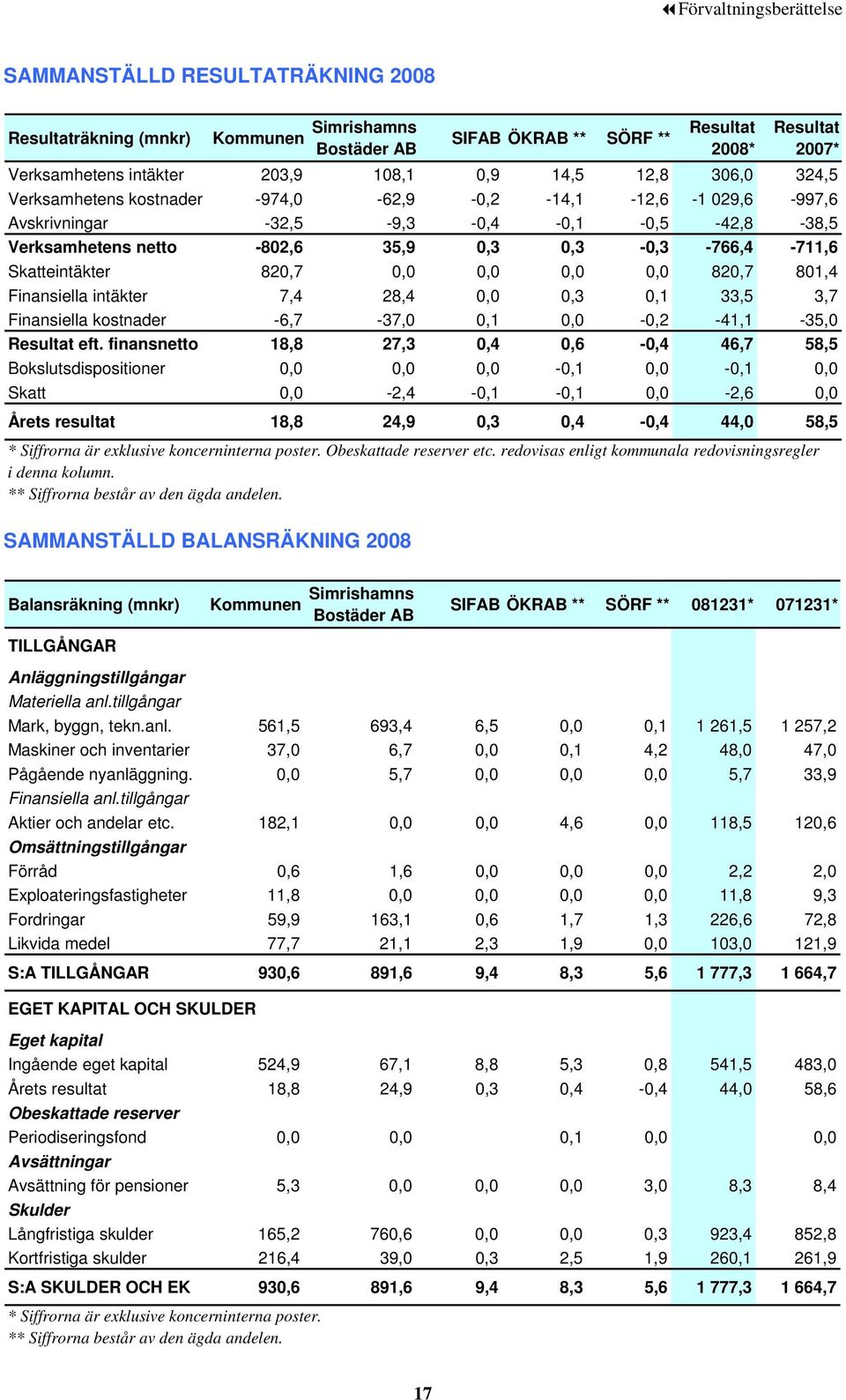 Skatteintäkter 820,7 0,0 0,0 0,0 0,0 820,7 801,4 Finansiella intäkter 7,4 28,4 0,0 0,3 0,1 33,5 3,7 Finansiella kostnader -6,7-37,0 0,1 0,0-0,2-41,1-35,0 Resultat eft.