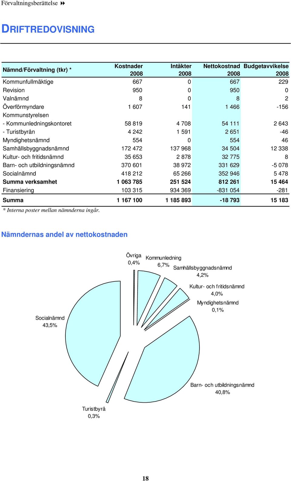 137 968 34 504 12 338 Kultur- och fritidsnämnd 35 653 2 878 32 775 8 Barn- och utbildningsnämnd 370 601 38 972 331 629-5 078 Socialnämnd 418 212 65 266 352 946 5 478 Summa verksamhet 1 063 785 251