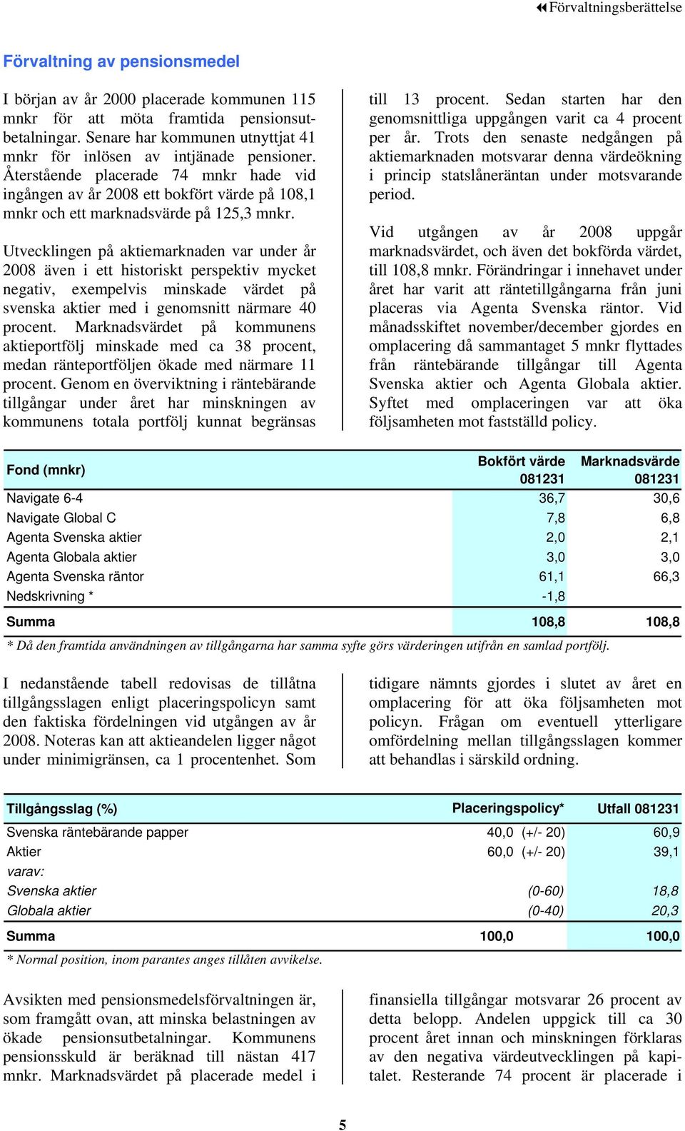 Återstående placerade 74 mnkr hade vid ingången av år 2008 ett bokfört värde på 108,1 mnkr och ett marknadsvärde på 125,3 mnkr.