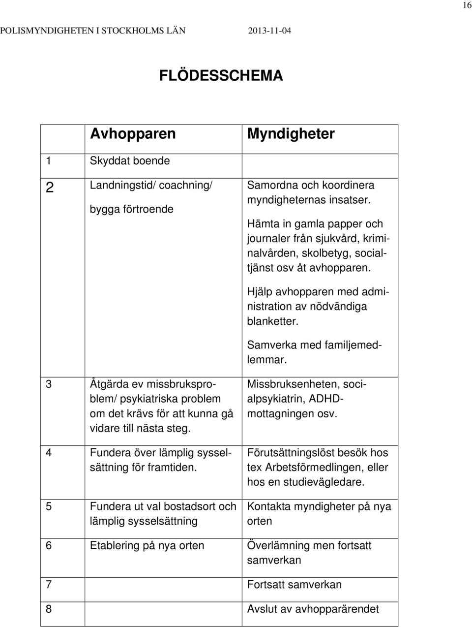 Samverka med familjemedlemmar. 3 Åtgärda ev missbruksproblem/ psykiatriska problem om det krävs för att kunna gå vidare till nästa steg. 4 Fundera över lämplig sysselsättning för framtiden.