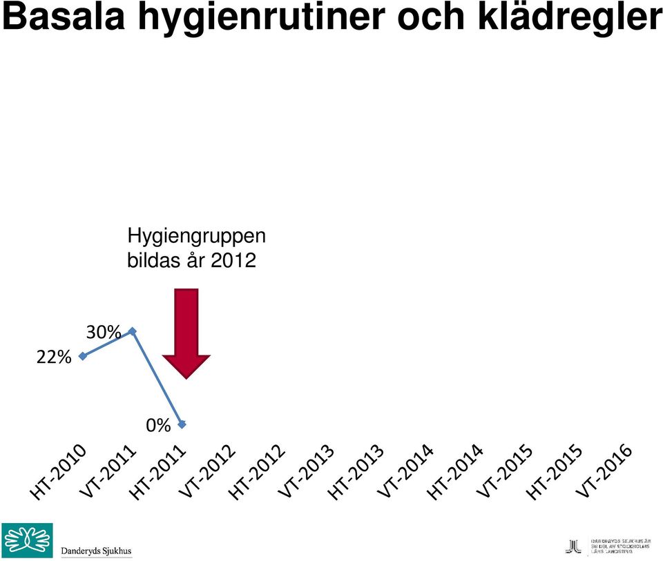 Hygiengruppen bildas år