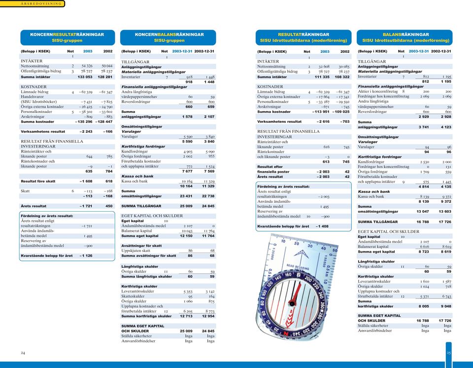 347 Handelsvaror (SISU Idrottsböcker) 7 431 7 825 Övriga externa kostnader 26 425 24 790 Personalkostnader 5 38 302 33 602 Avskrivningar 809 883 Summa kostnader 135 296 128 447 Verksamhetens resultat