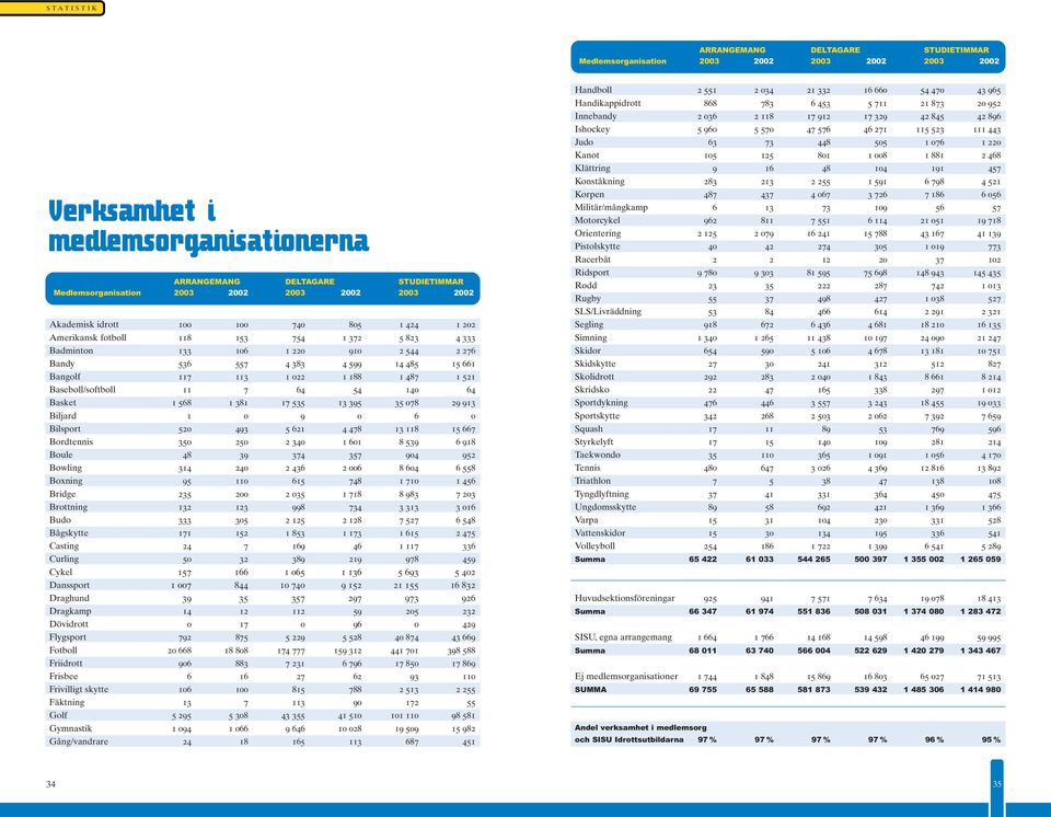 Bangolf 117 113 1 022 1 188 1 487 1 521 Baseboll/softboll 11 7 64 54 140 64 Basket 1 568 1 381 17 535 13 395 35 078 29 913 Biljard 1 0 9 0 6 0 Bilsport 520 493 5 621 4 478 13 118 15 667 Bordtennis