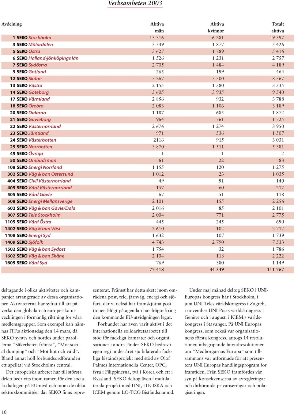 18 SEKO Örebro 2 083 1 106 3 189 20 SEKO Dalarna 1 187 685 1 872 21 SEKO Gävleborg 964 761 1 725 22 SEKO Västernorrland 2 676 1 274 3 950 23 SEKO Jämtland 971 536 1 507 24 SEKO Västerbotten 2116 915