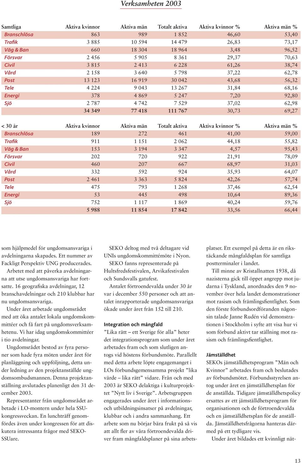 5 247 7,20 92,80 Sjö 2 787 4 742 7 529 37,02 62,98 34 349 77 418 111 767 30,73 69,27 < 30 år Aktiva kvinnor Aktiva män Totalt aktiva Aktiva kvinnor % Aktiva män % Branschlösa 189 272 461 41,00 59,00