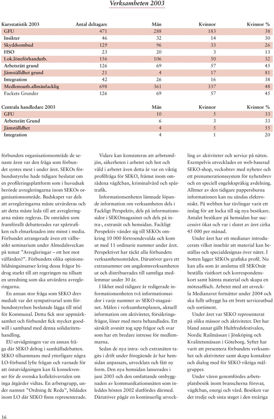 allmänfacklig 698 361 337 48 Fackets Grunder 126 69 57 45 Centrala handledare 2003 Män Kvinnor Kvinnor % GFU 10 5 33 Arbetsrätt Grund 6 3 33 Jämställdhet 4 5 55 Integration 4 1 20 förbundets