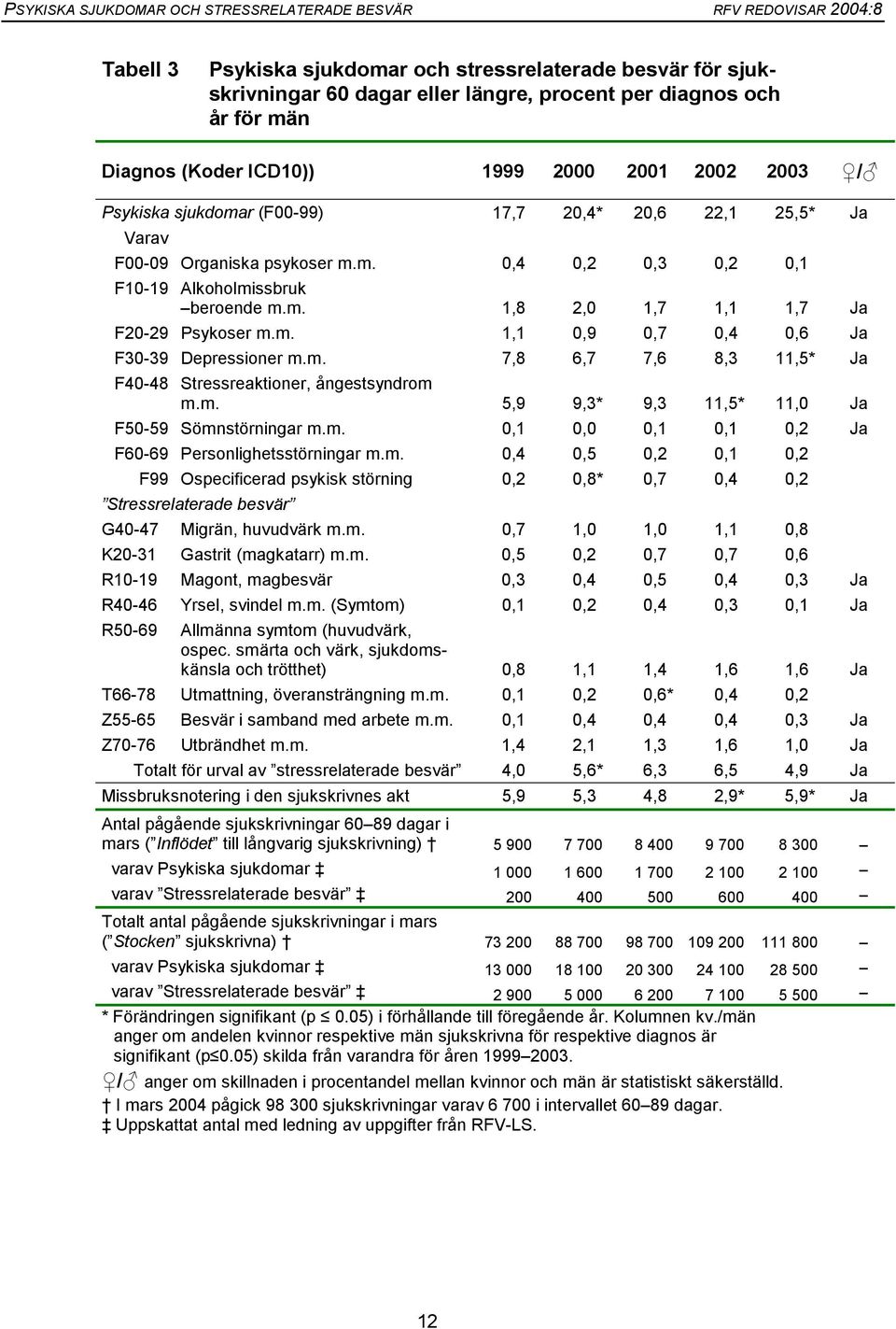 m. 7,8 6,7 7,6 8,3 11,5* Ja F40-48 Stressreaktioner, ångestsyndrom m.m. 5,9 9,3* 9,3 11,5* 11,0 Ja F50-59 Sömnstörningar m.m. 0,1 0,0 0,1 0,1 0,2 Ja F60-69 Personlighetsstörningar m.m. 0,4 0,5 0,2 0,1 0,2 F99 Ospecificerad psykisk störning 0,2 0,8* 0,7 0,4 0,2 Stressrelaterade besvär G40-47 Migrän, huvudvärk m.