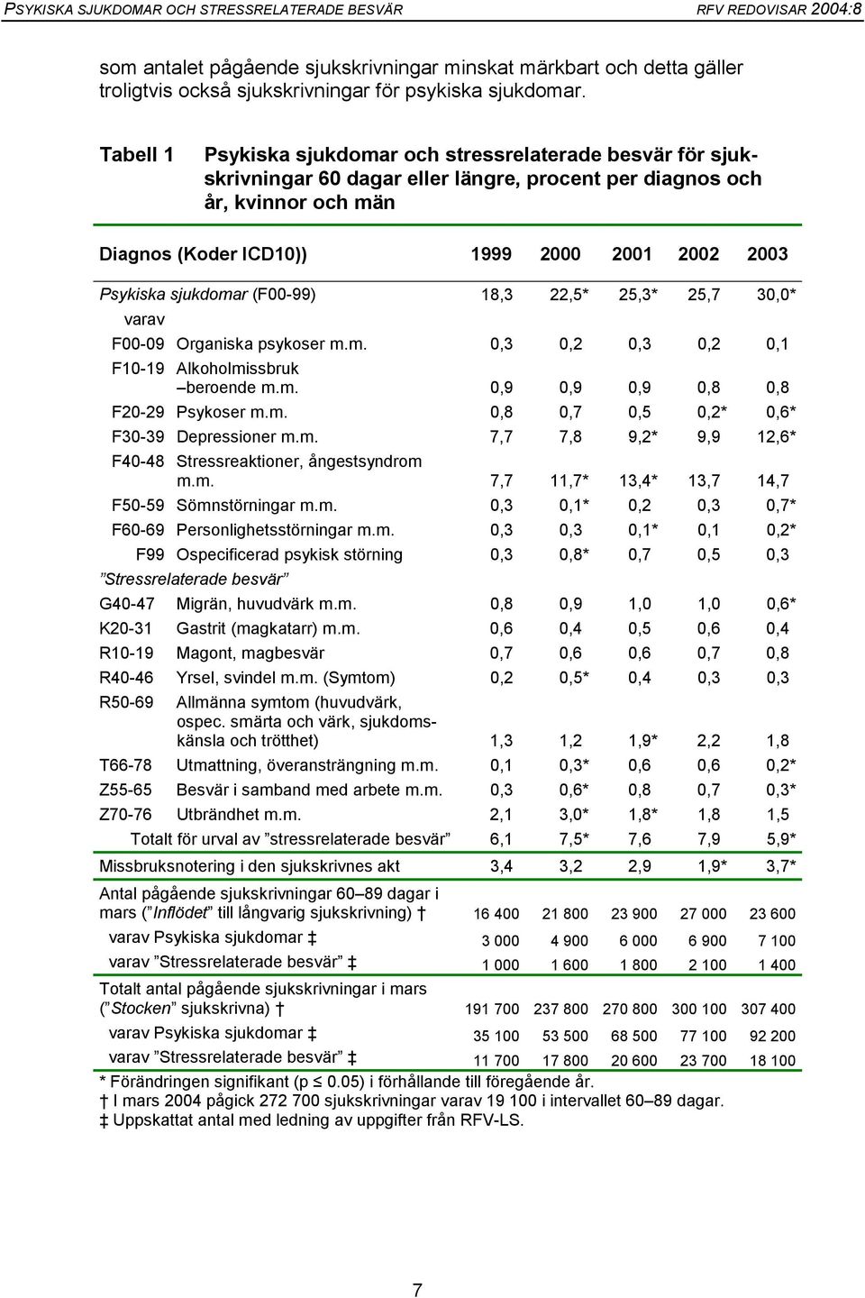 sjukdomar (F00-99) 18,3 22,5* 25,3* 25,7 30,0* varav F00-09 Organiska psykoser m.m. 0,3 0,2 0,3 0,2 0,1 F10-19 Alkoholmissbruk beroende m.m. 0,9 0,9 0,9 0,8 0,8 F20-29 Psykoser m.m. 0,8 0,7 0,5 0,2* 0,6* F30-39 Depressioner m.