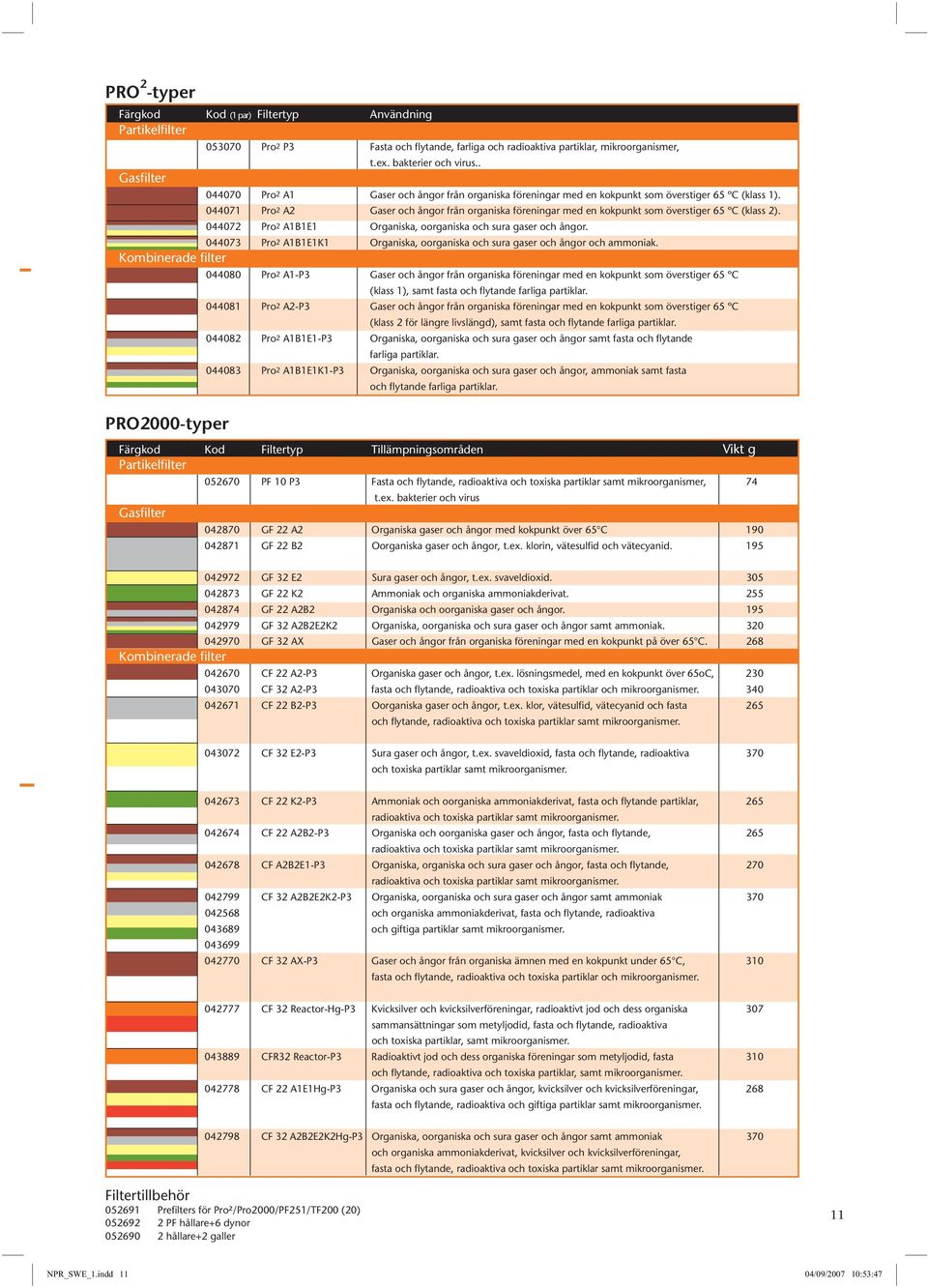 044071 Pro2 A2 Gaser och ångor från organiska föreningar med en kokpunkt som överstiger 65 ºC (klass 2). 044072 Pro2 A1B1E1 Organiska, oorganiska och sura gaser och ångor.