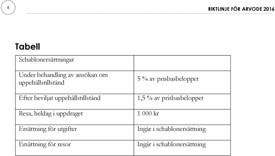 uppdraget Ersättning för utgifter Ersättning för resor 5 % av prisbasbeloppet