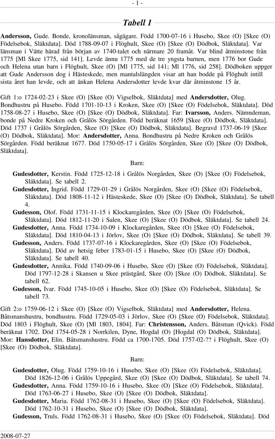 Var blind åtminstone från 1775 [Ml Skee 1775, sid 141]. Levde ännu 1775 med de tre yngsta barnen, men 1776 bor Gude och Helena utan barn i Flöghult, Skee (O) [Ml 1775, sid 141; Ml 1776, sid 258].