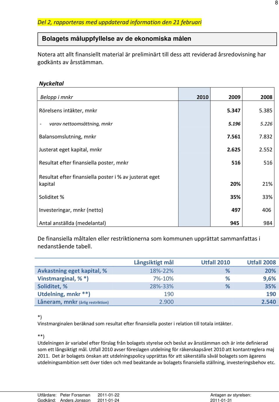 832 Justerat eget kapital, mnkr 2.625 2.