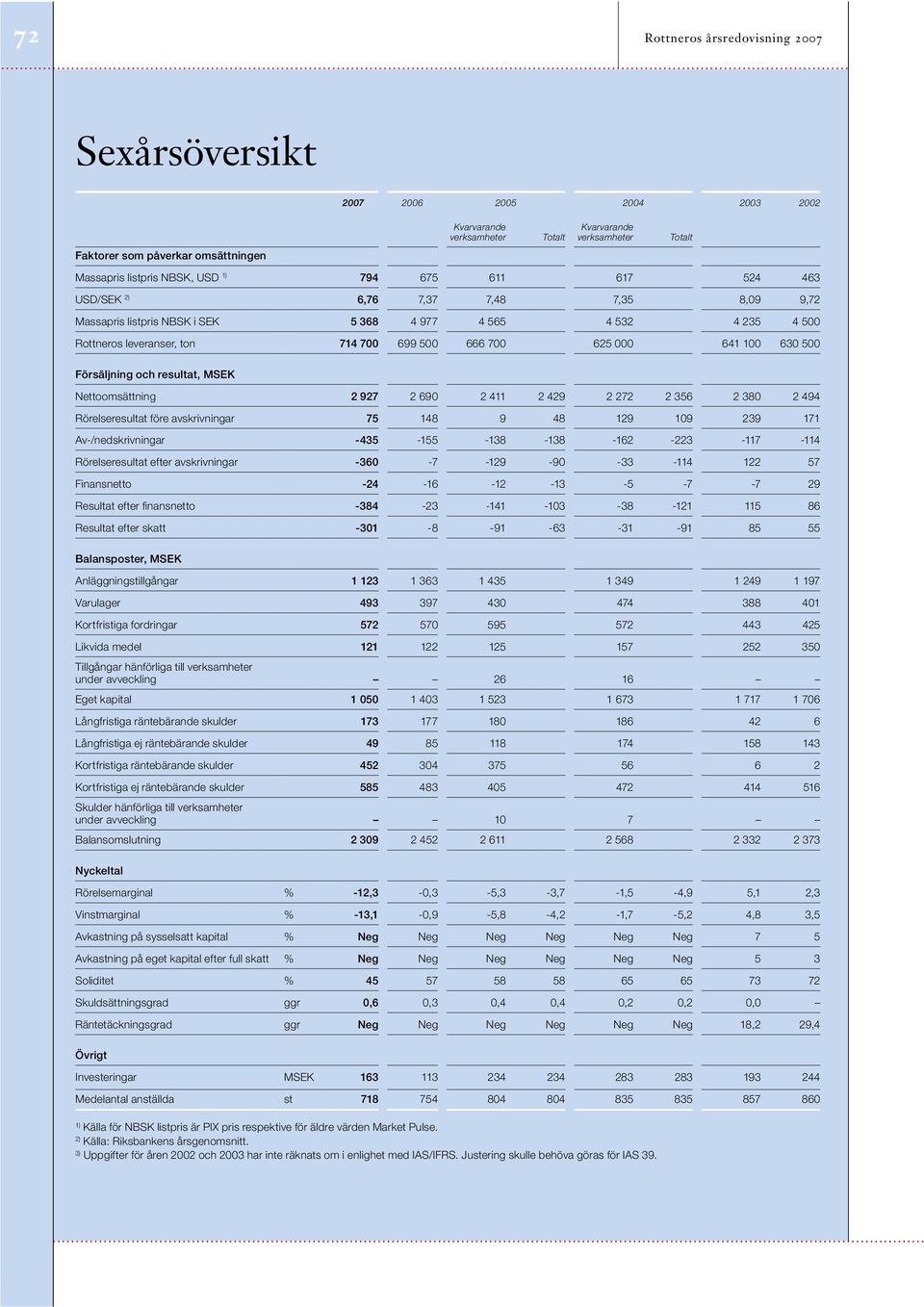 000 641 100 630 500 Försäljning och resultat, MSEK Nettoomsättning 2 927 2 690 2 411 2 429 2 272 2 356 2 380 2 494 Rörelseresultat före avskrivningar 75 148 9 48 129 109 239 171 Av-/nedskrivningar