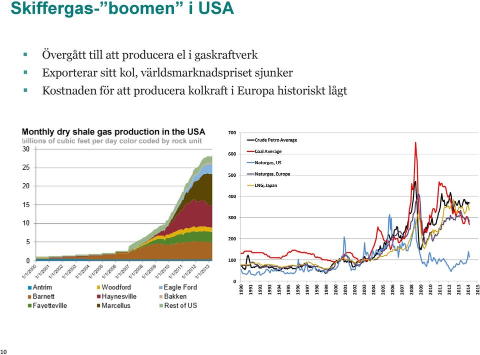 Crude Petro Average Coal Average Naturgas, US Naturgas, Europa LNG, Japan 400 300 200 100 0 1990 1991