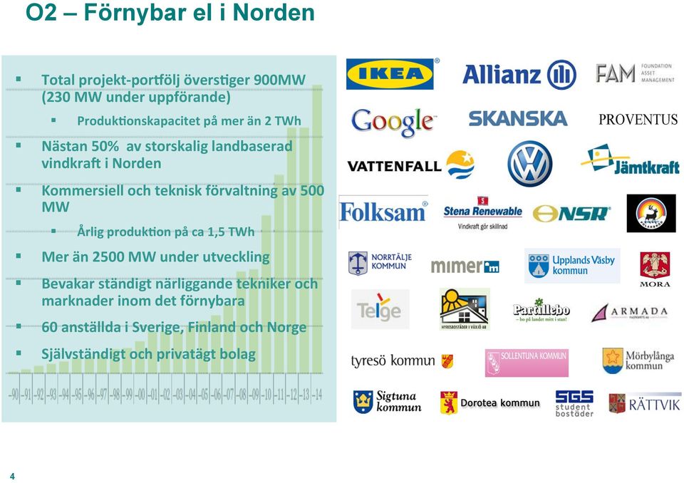 av 500 MW Årlig produk1on på ca 1,5 TWh Mer än 2500 MW under utveckling Bevakar ständigt närliggande