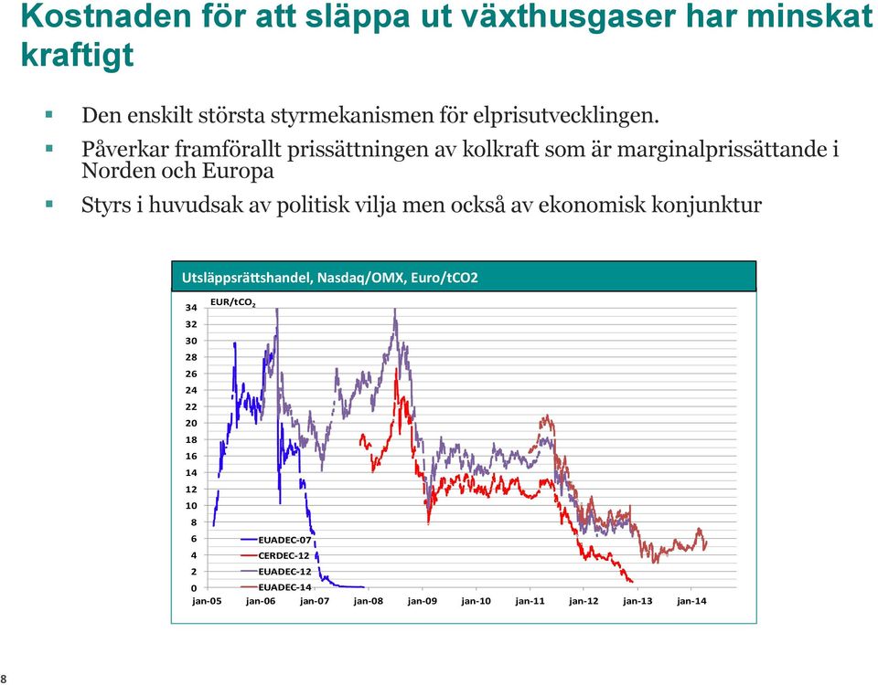 vilja men också av ekonomisk konjunktur UtsläppsräWshandel, Nasdaq/OMX, Euro/tCO2 EUR/tCO 34 2 32 30 28 26 24 22 20 18 16 14 12