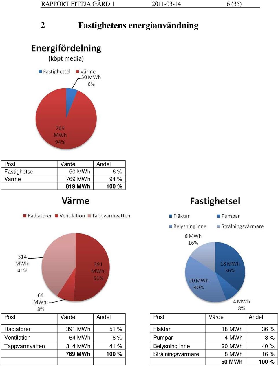 Radiatorer 391 MWh 51 % Fläktar 18 MWh 36 % Ventilation 64 MWh 8 % Pumpar 4 MWh 8 %