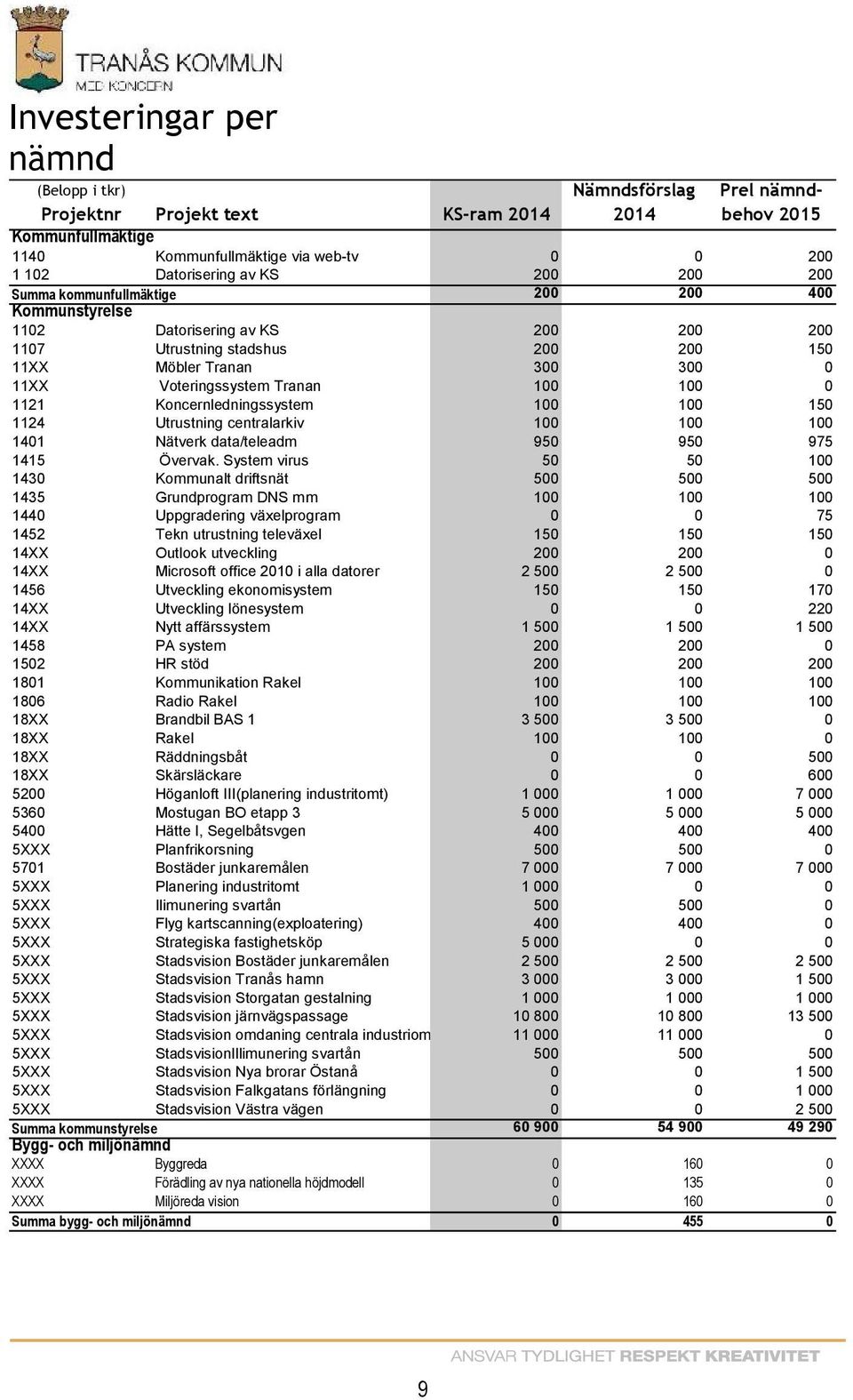 Koncernledningssystem 100 100 150 1124 Utrustning centralarkiv 100 100 100 1401 Nätverk data/teleadm 950 950 975 1415 Övervak.