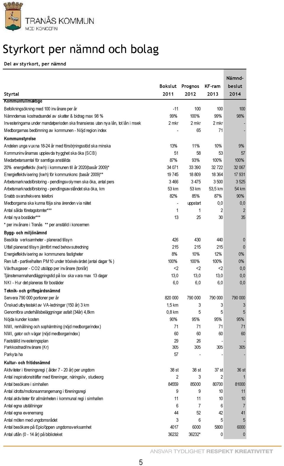 Kommunstyrelse Andelen unga vuxna 18-24 år med försörjningsstöd ska minska 13% 11% 10% 9% Kommuninvånarnas upplevda trygghet ska öka (SCB) 51 58 53 57 Medarbetarsamtal för samtliga anställda 87% 93%