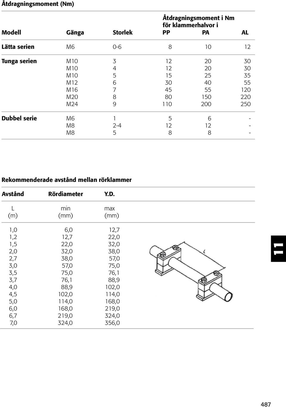 klammerhalvor i Rekommenderade avstånd mellan rörklammer Avstånd L