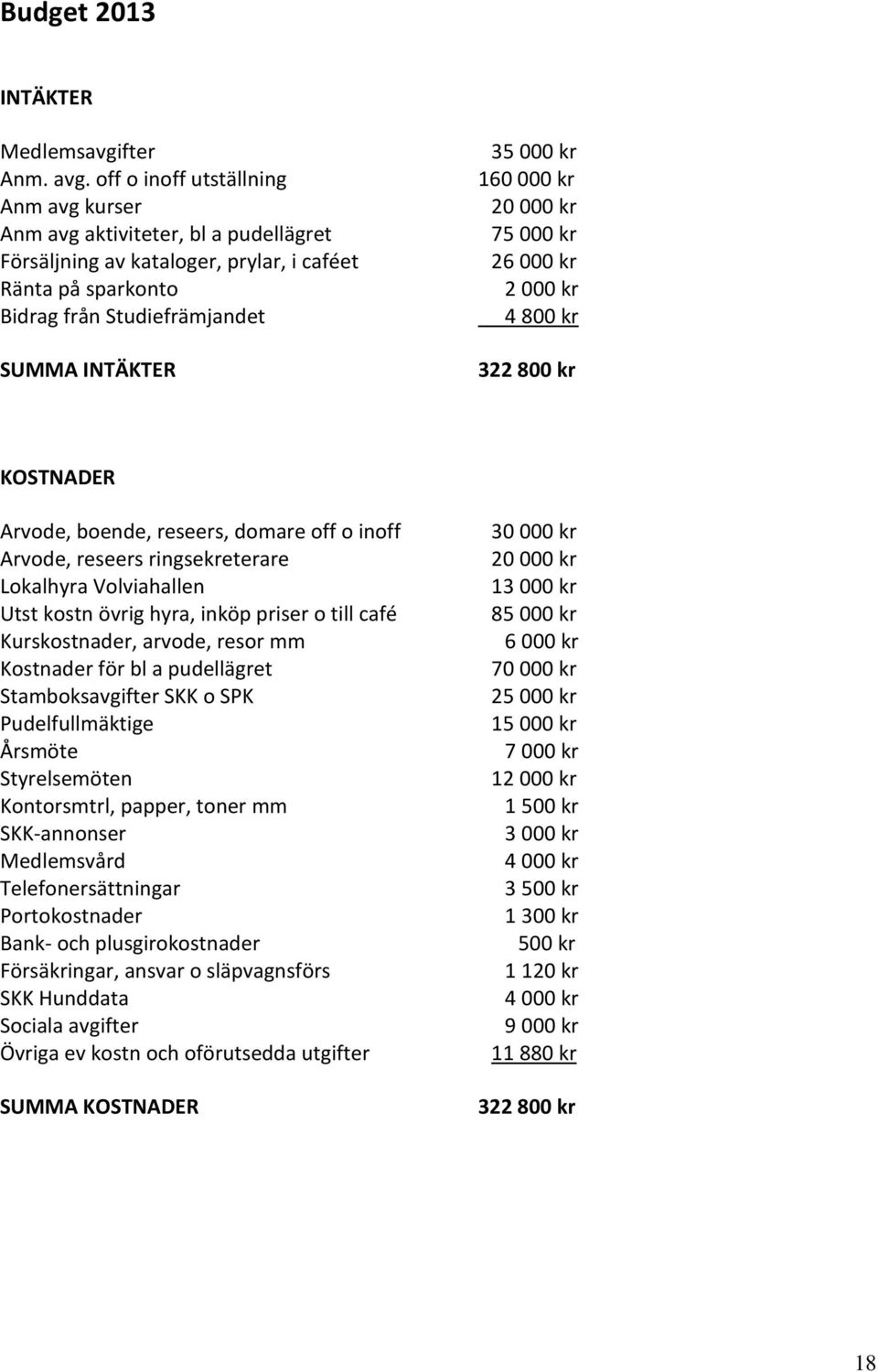 000 kr 20 000 kr 75 000 kr 26 000 kr 2 000 kr 4 800 kr 322 800 kr KOSTNADER Arvode, boende, reseers, domare off o inoff Arvode, reseers ringsekreterare Lokalhyra Volviahallen Utst kostn övrig hyra,